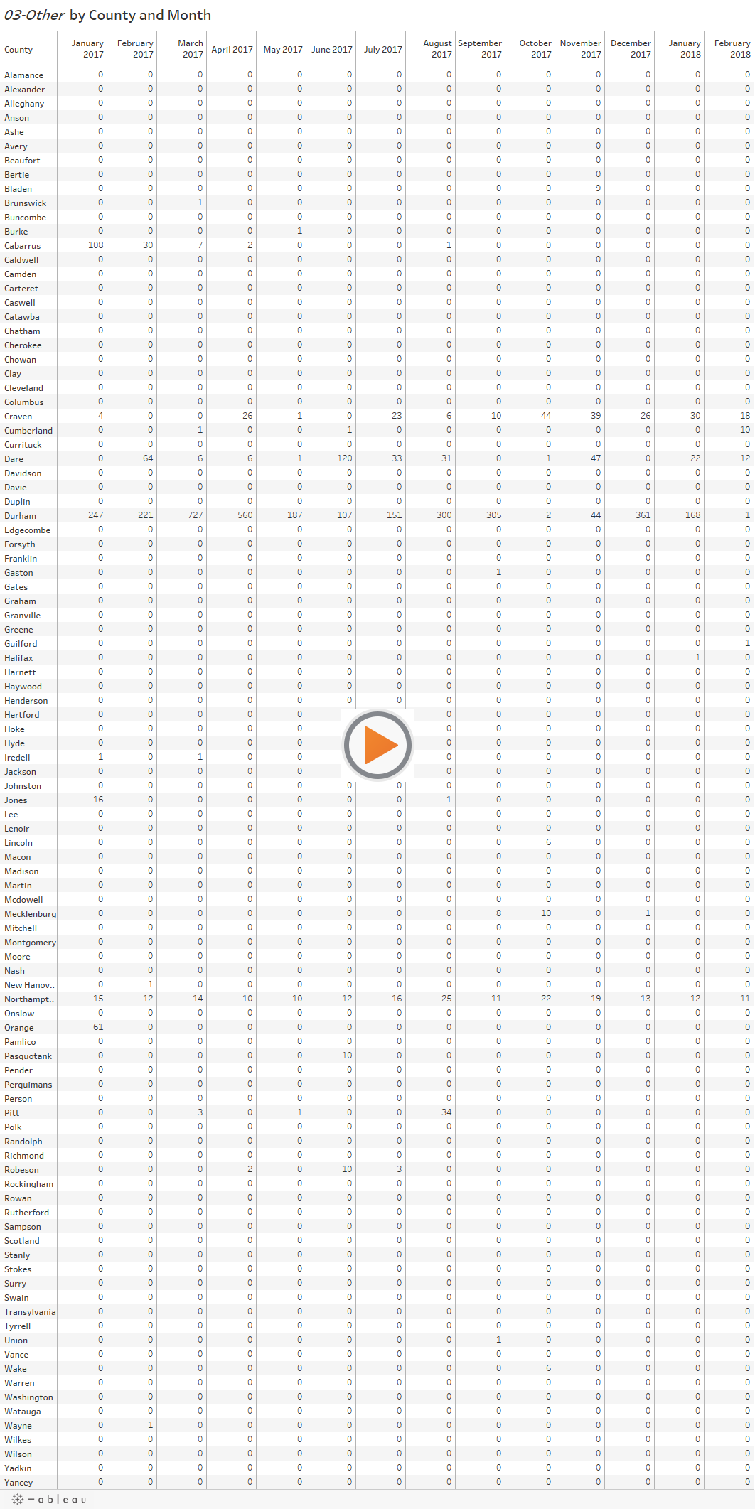 03-Other  by County and Month 